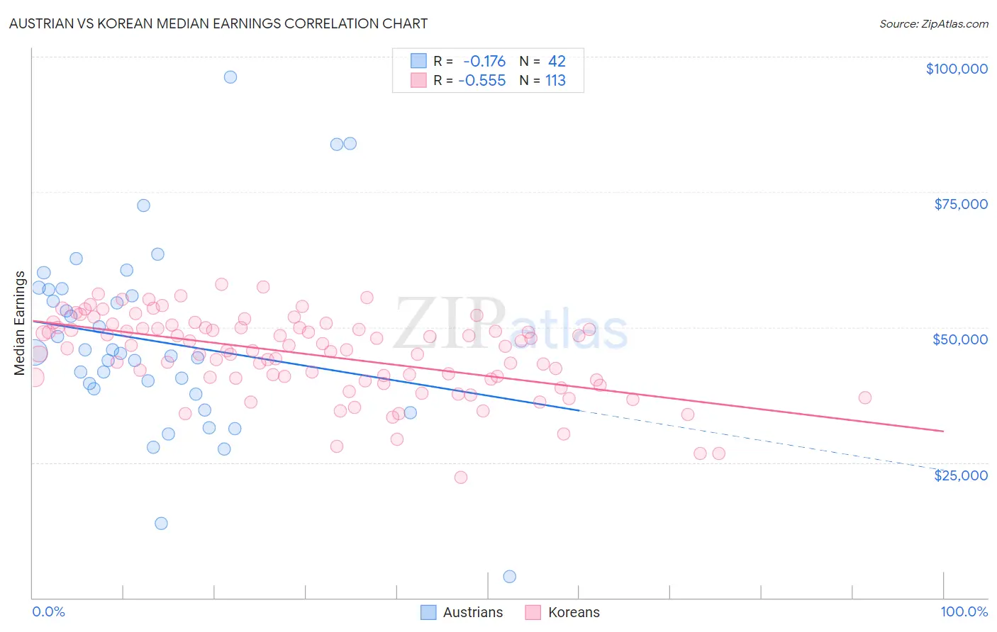 Austrian vs Korean Median Earnings