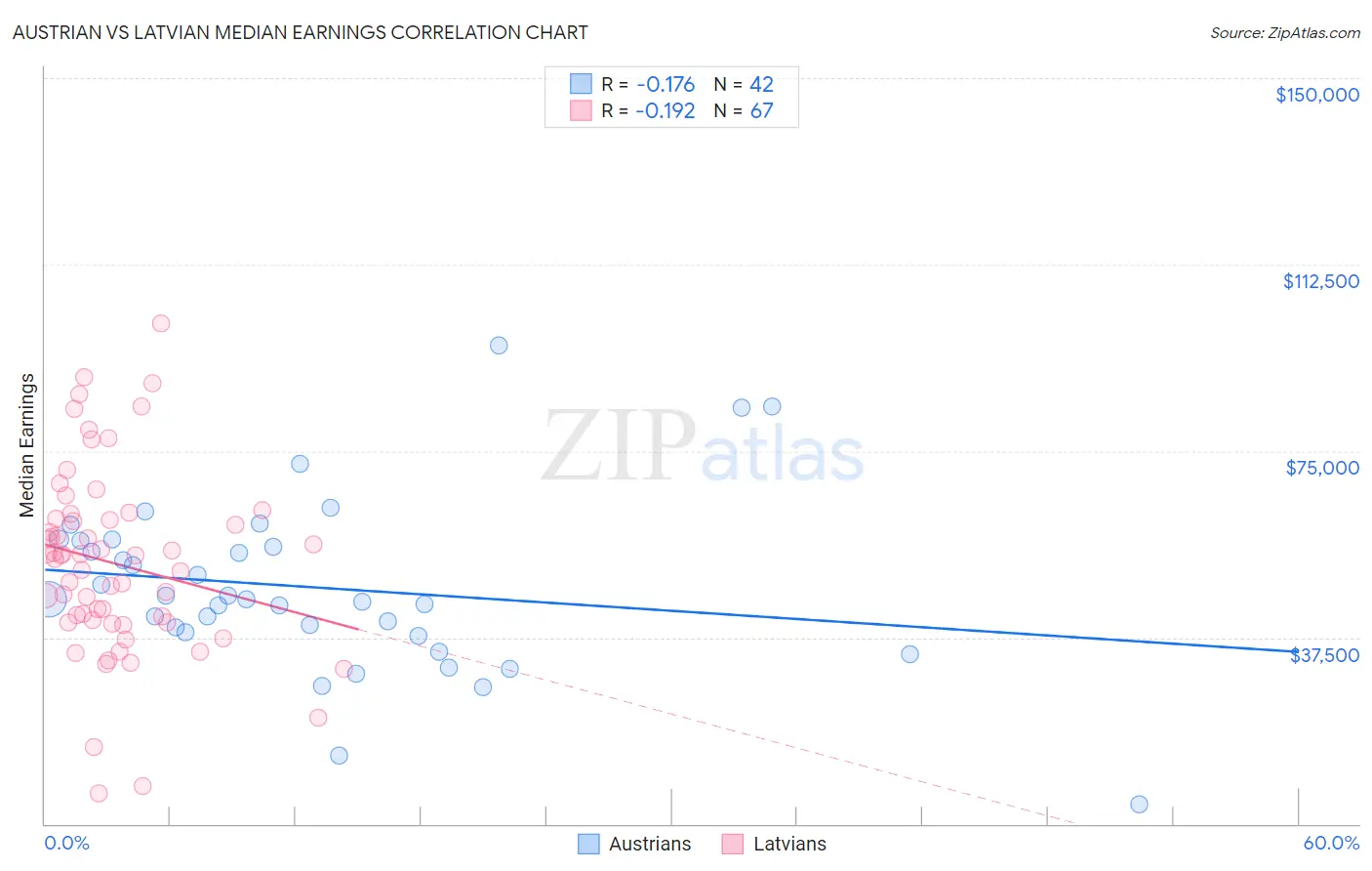 Austrian vs Latvian Median Earnings