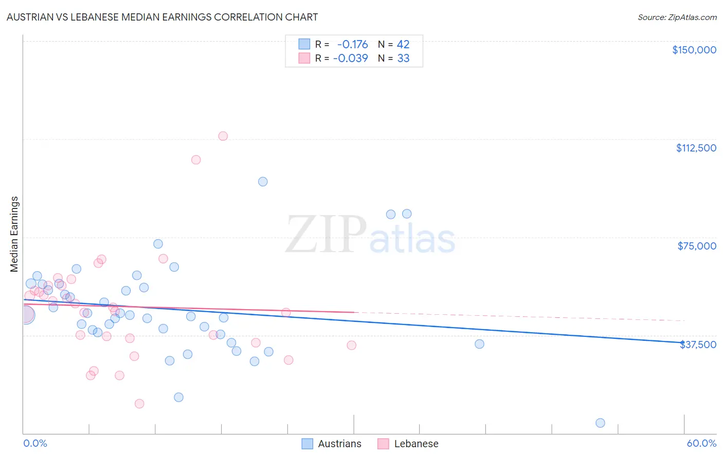 Austrian vs Lebanese Median Earnings