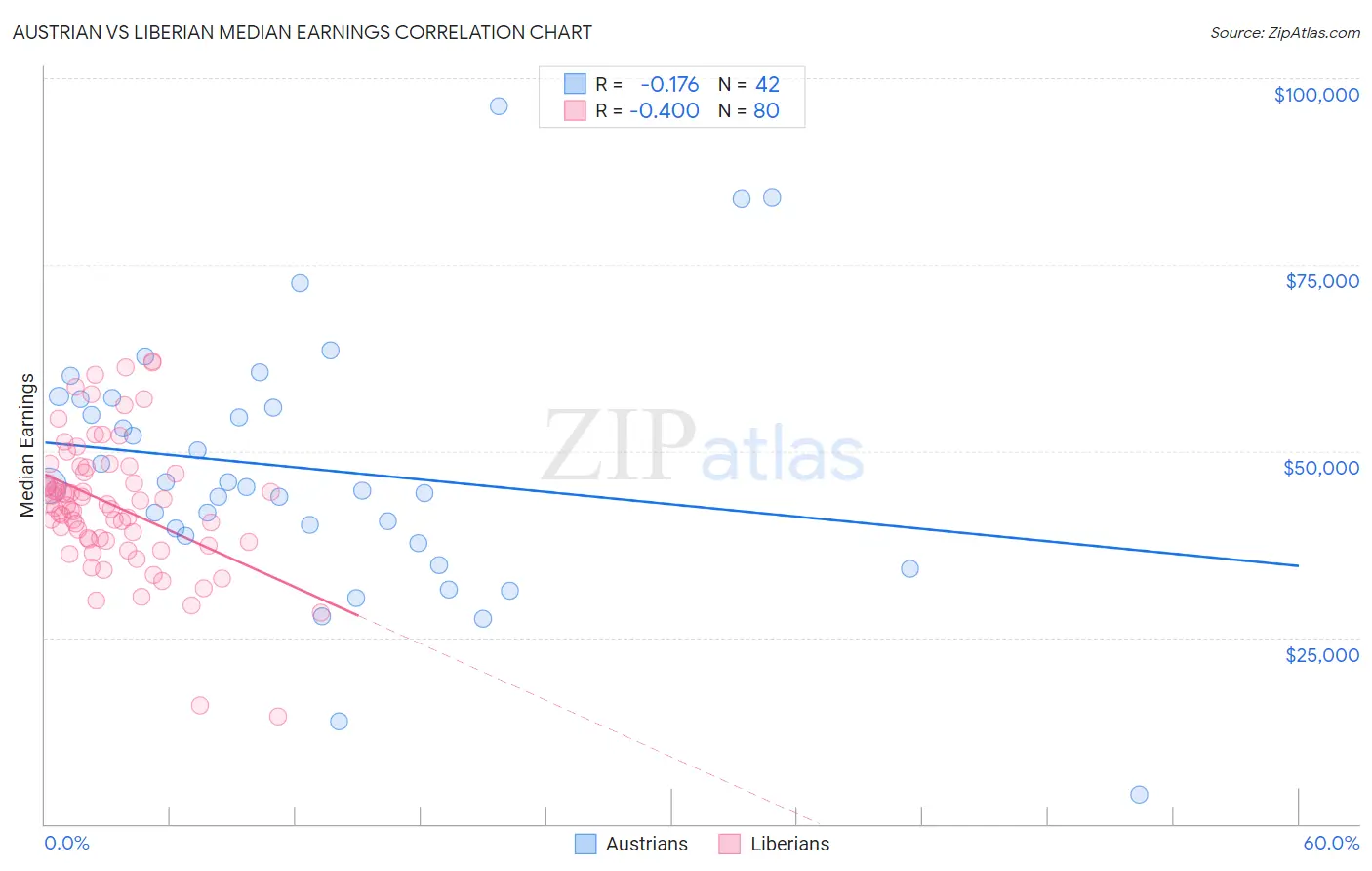 Austrian vs Liberian Median Earnings