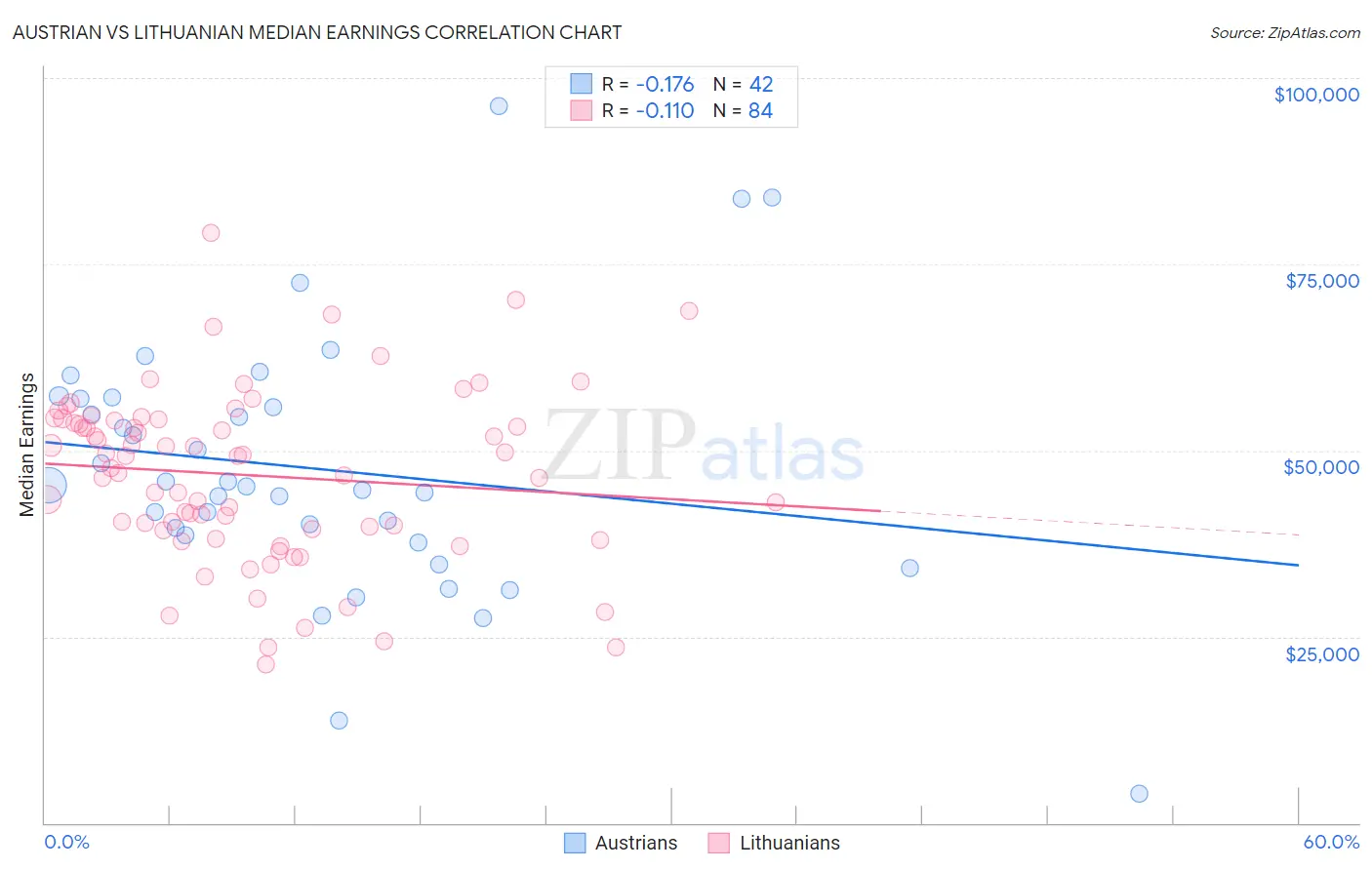 Austrian vs Lithuanian Median Earnings