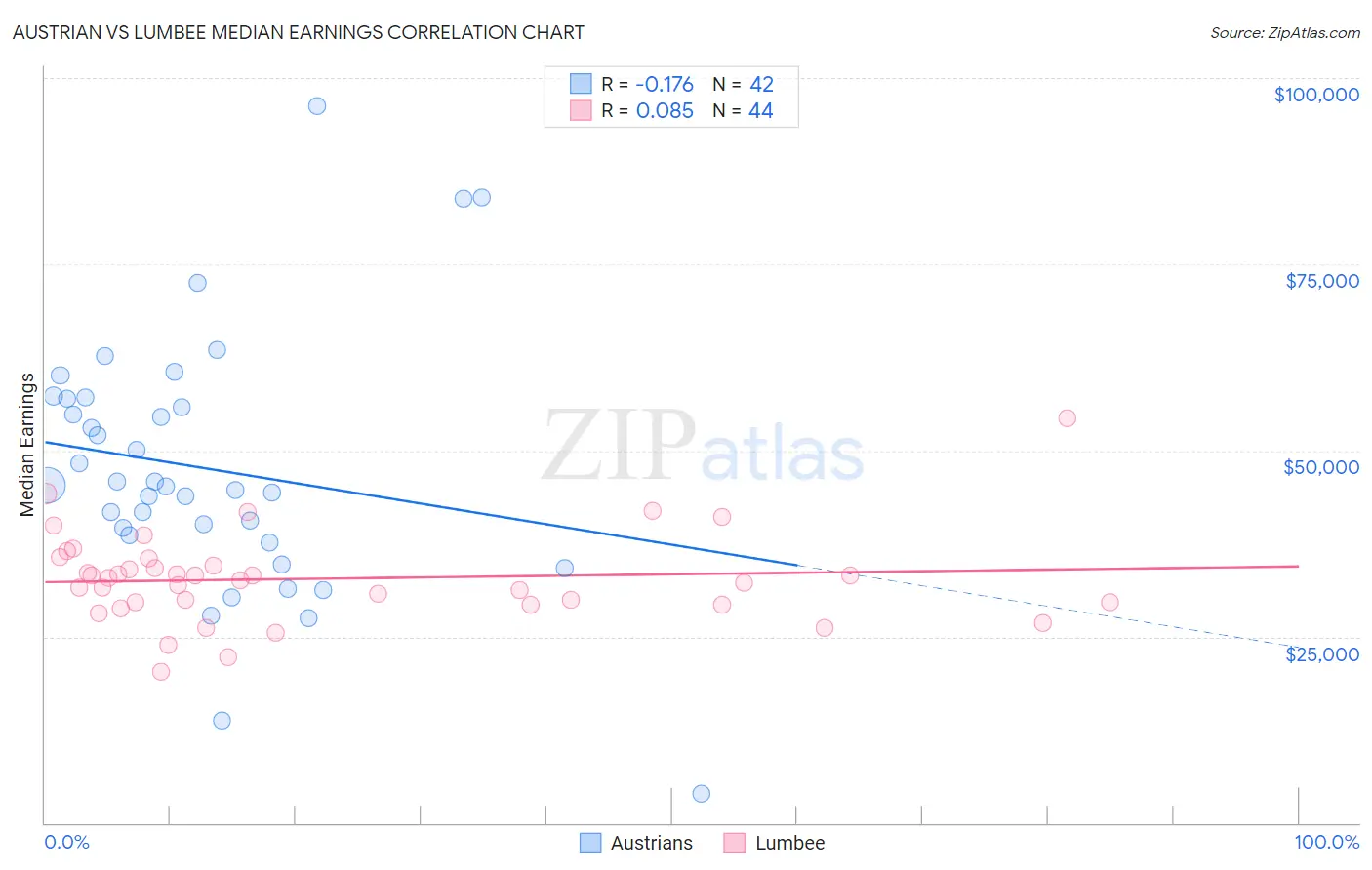 Austrian vs Lumbee Median Earnings