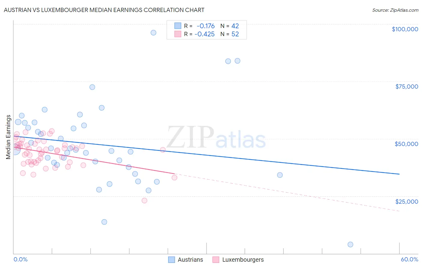 Austrian vs Luxembourger Median Earnings