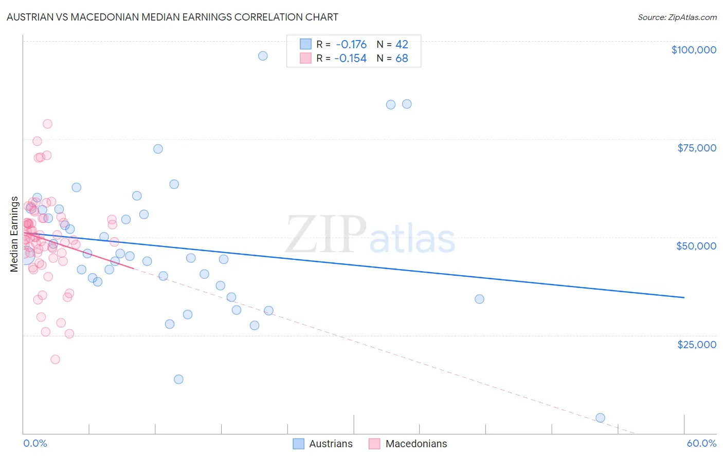 Austrian vs Macedonian Median Earnings