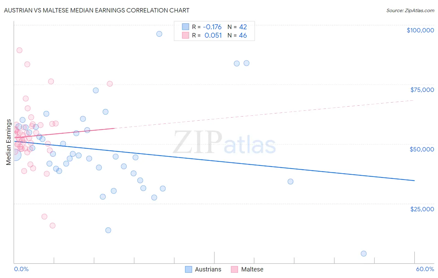 Austrian vs Maltese Median Earnings