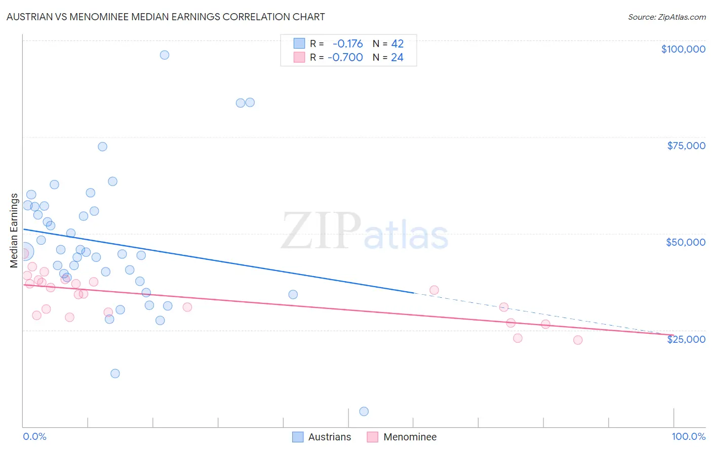 Austrian vs Menominee Median Earnings