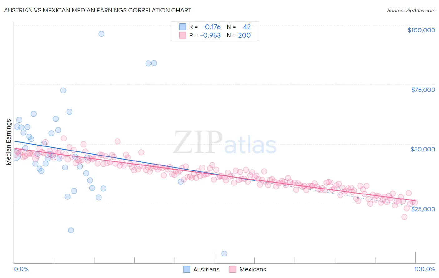 Austrian vs Mexican Median Earnings