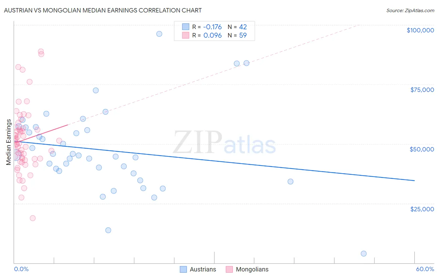 Austrian vs Mongolian Median Earnings