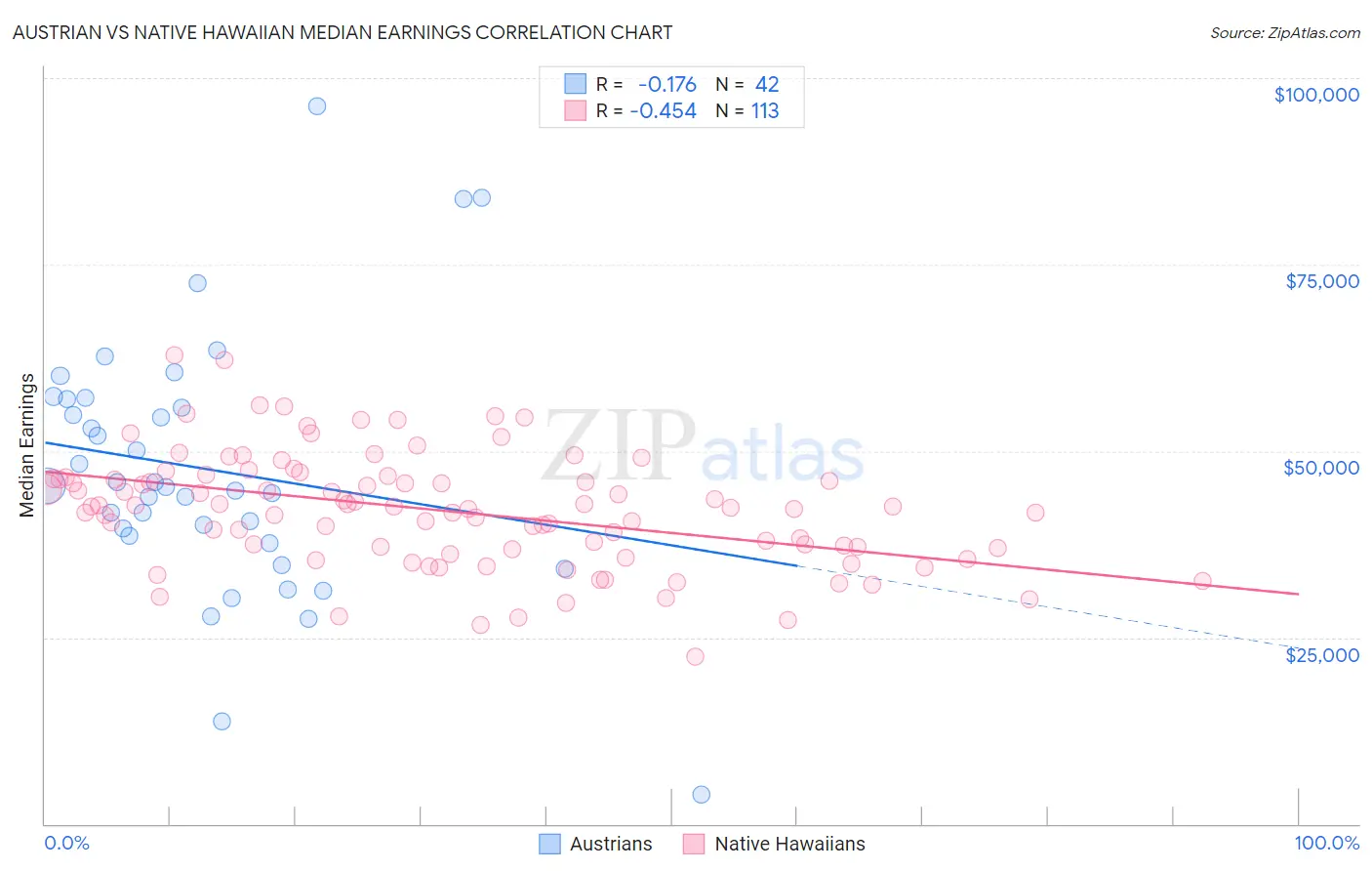 Austrian vs Native Hawaiian Median Earnings