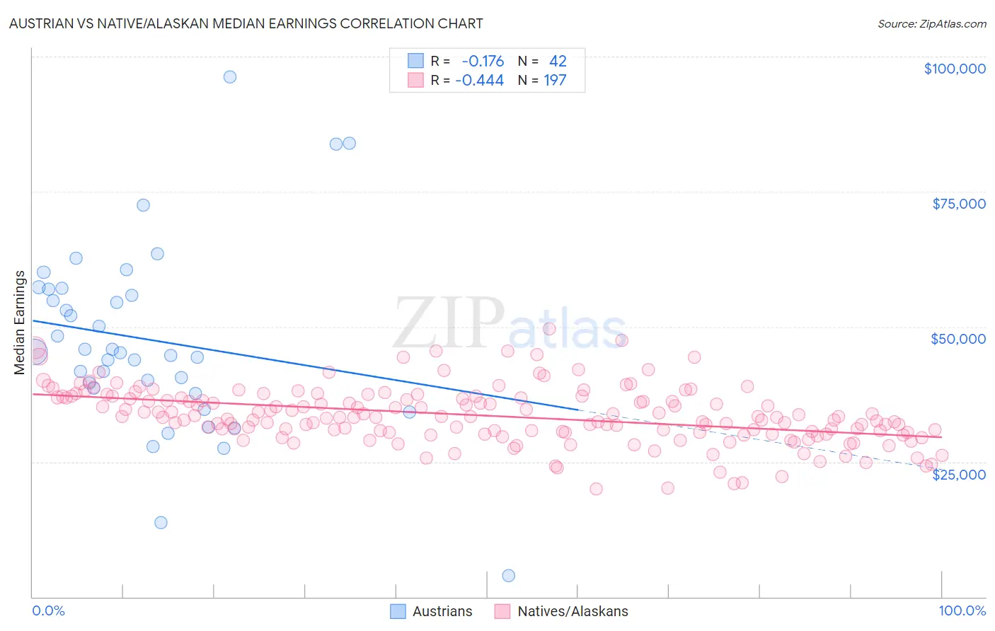 Austrian vs Native/Alaskan Median Earnings