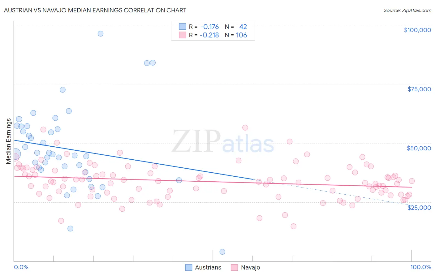 Austrian vs Navajo Median Earnings