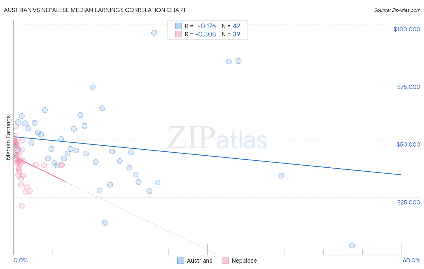 Austrian vs Nepalese Median Earnings