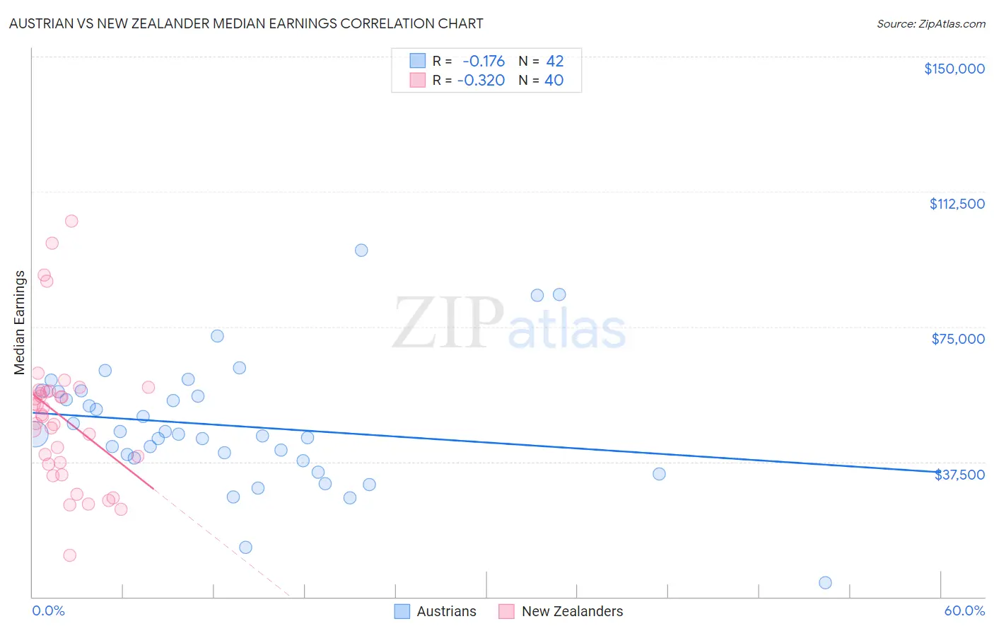 Austrian vs New Zealander Median Earnings