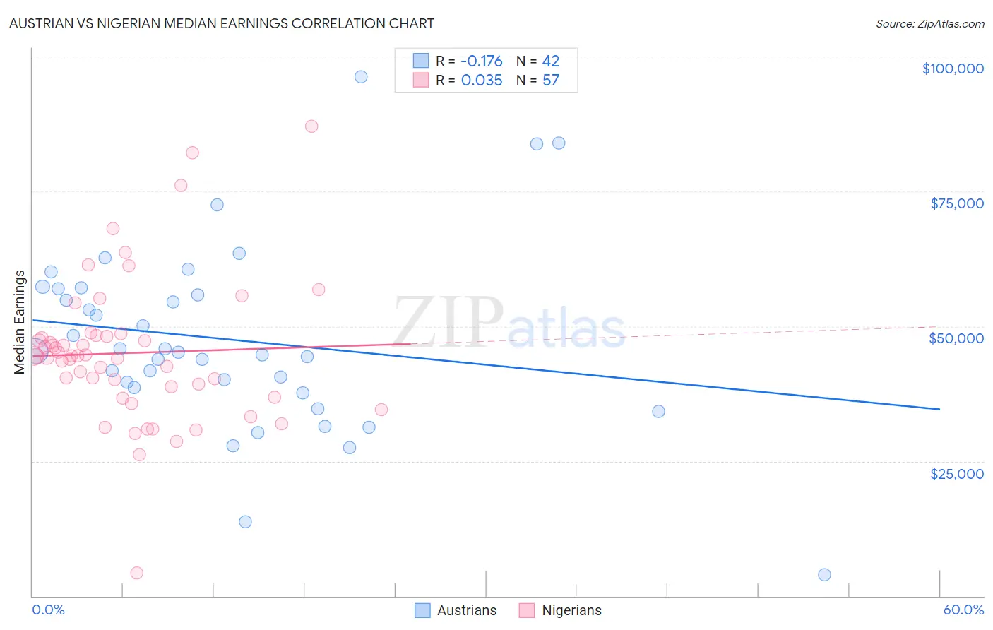 Austrian vs Nigerian Median Earnings