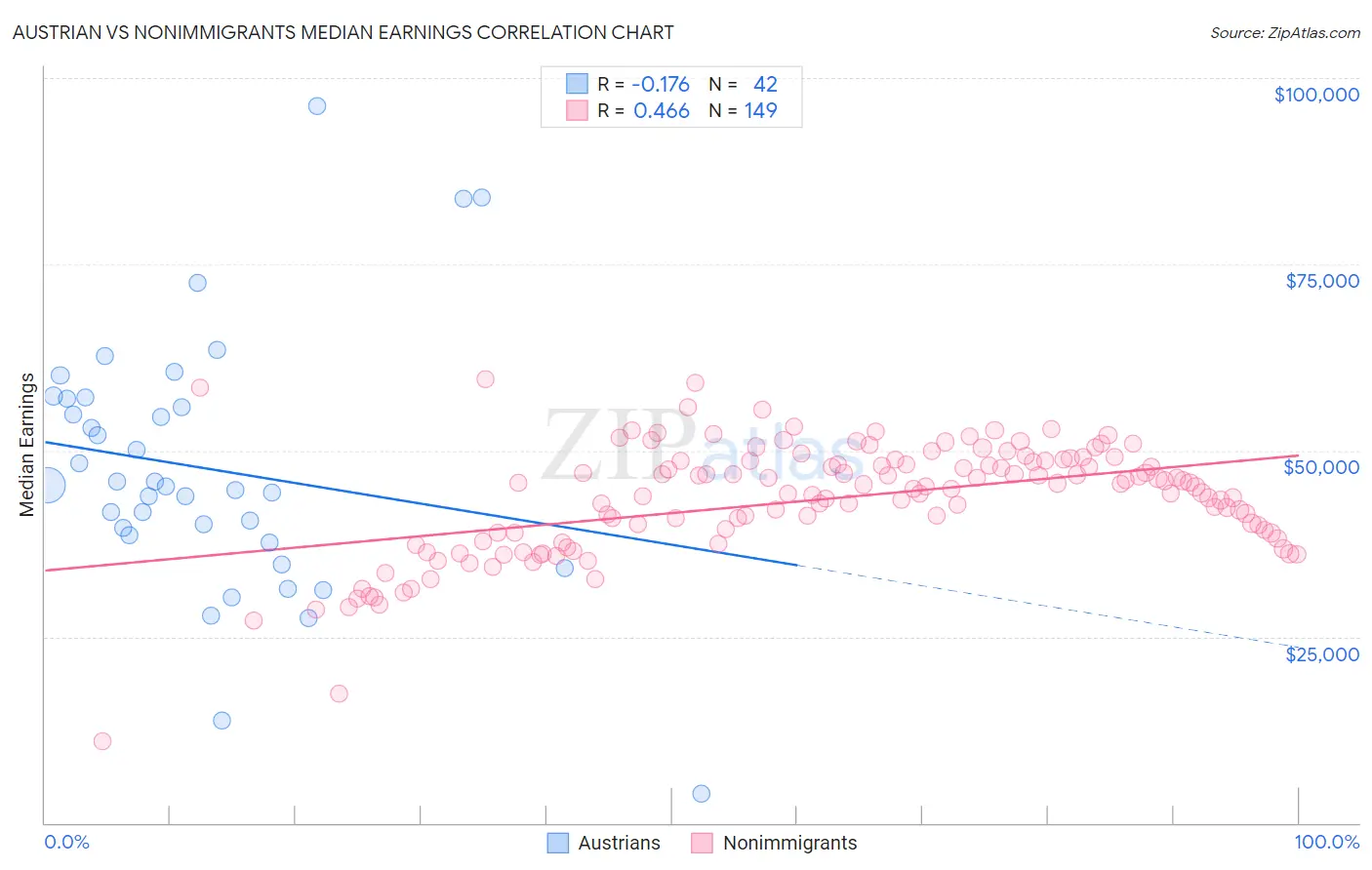 Austrian vs Nonimmigrants Median Earnings