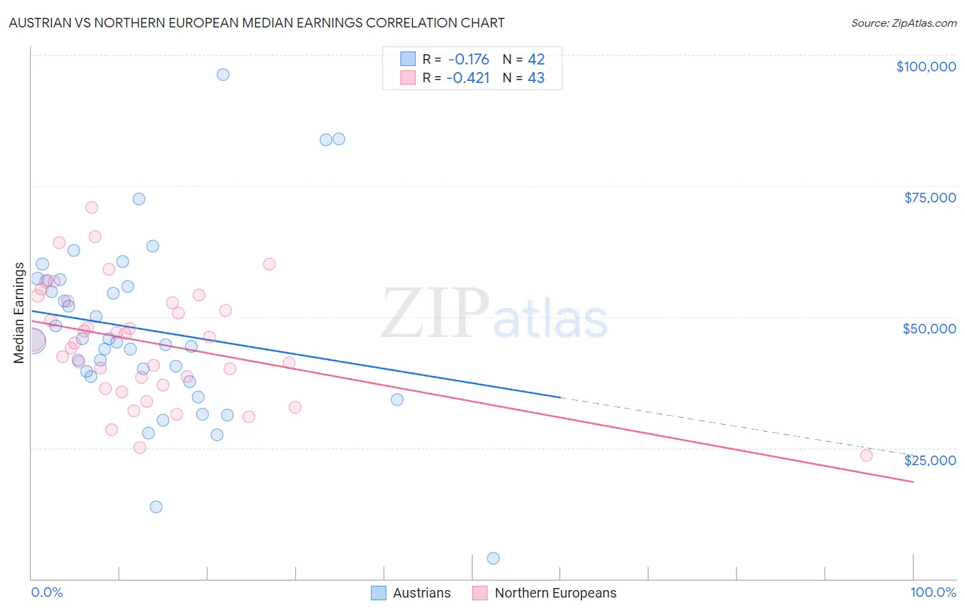Austrian vs Northern European Median Earnings