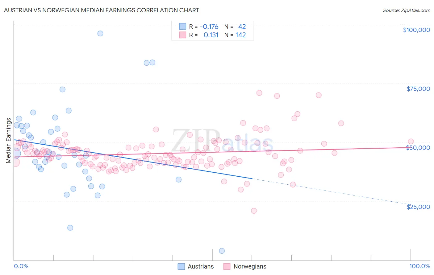 Austrian vs Norwegian Median Earnings