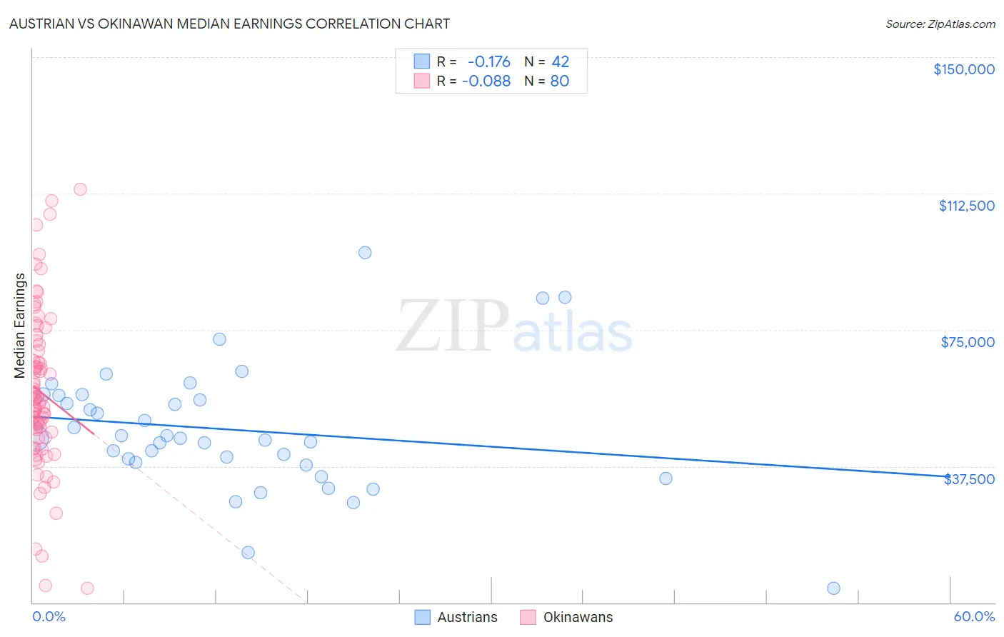 Austrian vs Okinawan Median Earnings