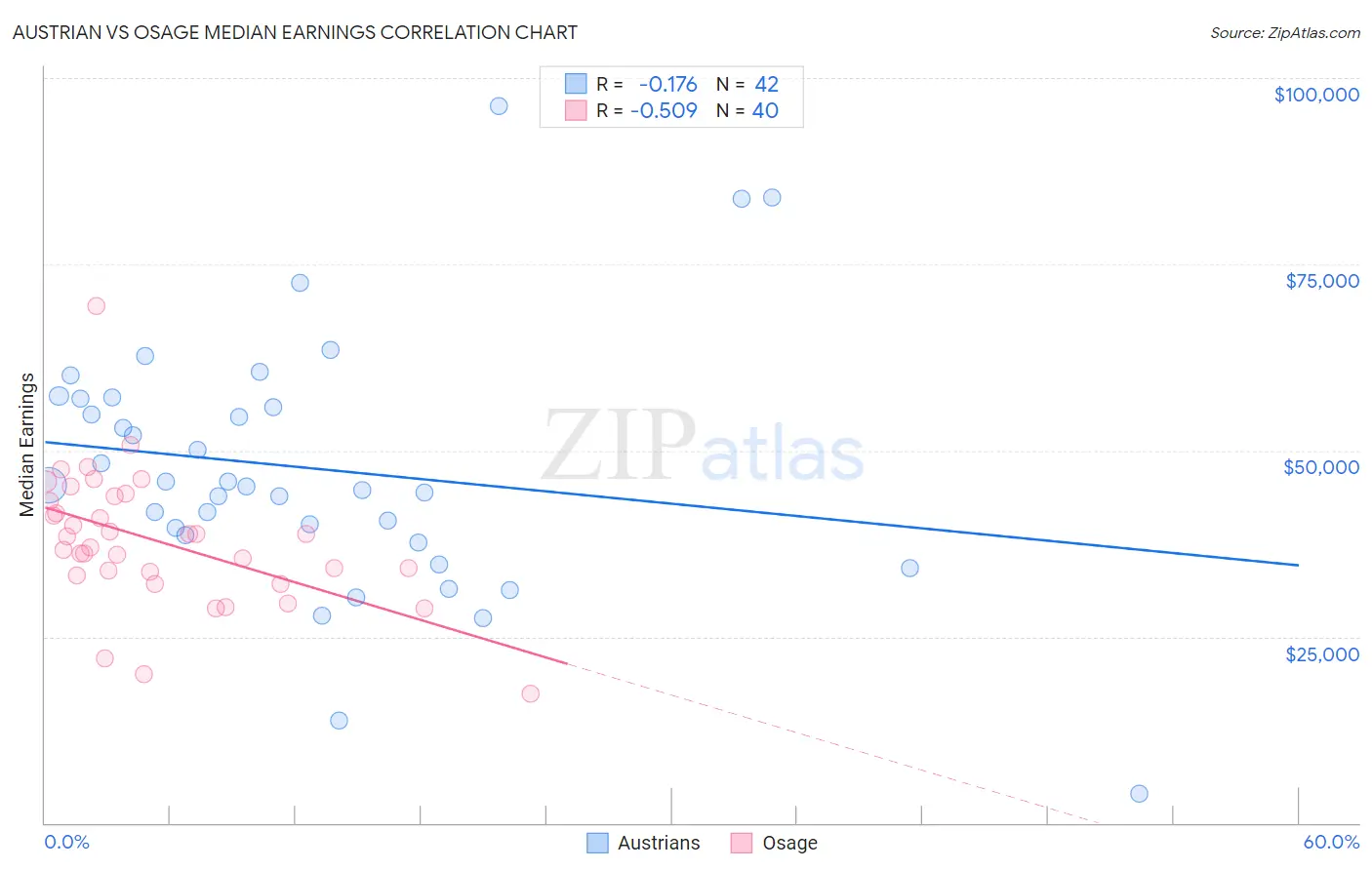 Austrian vs Osage Median Earnings