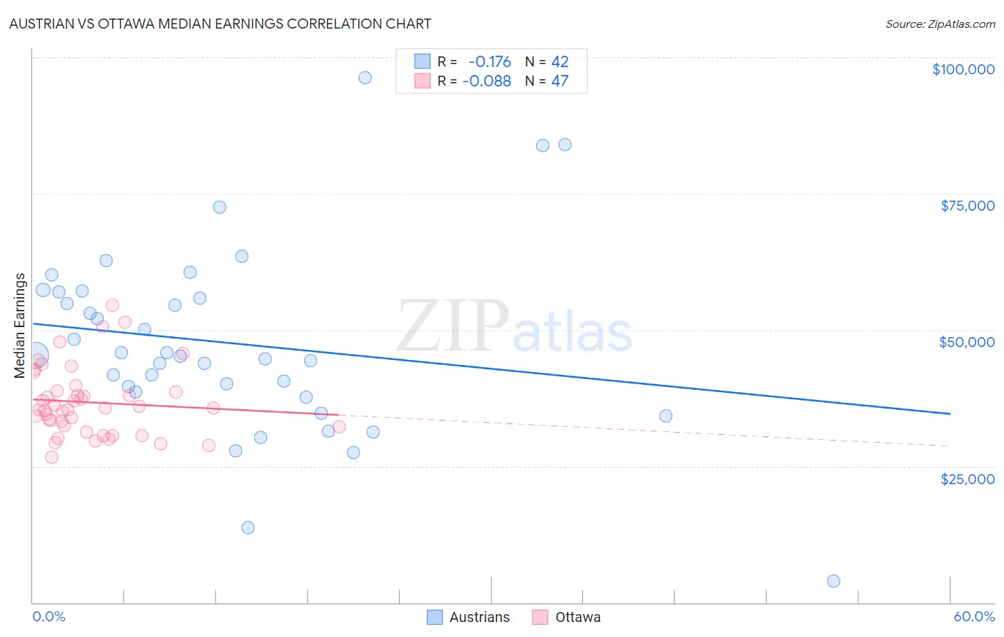Austrian vs Ottawa Median Earnings