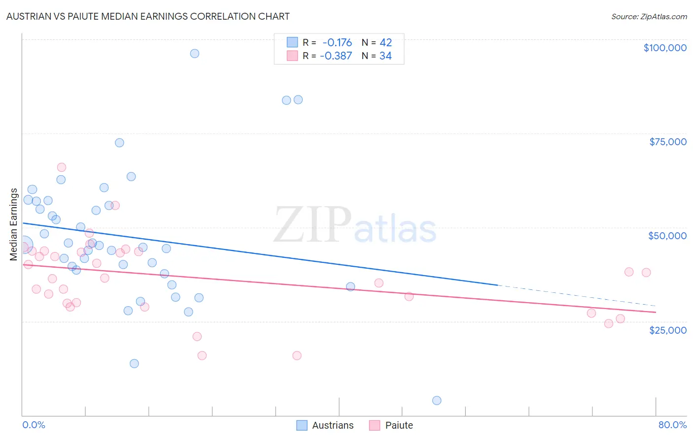 Austrian vs Paiute Median Earnings