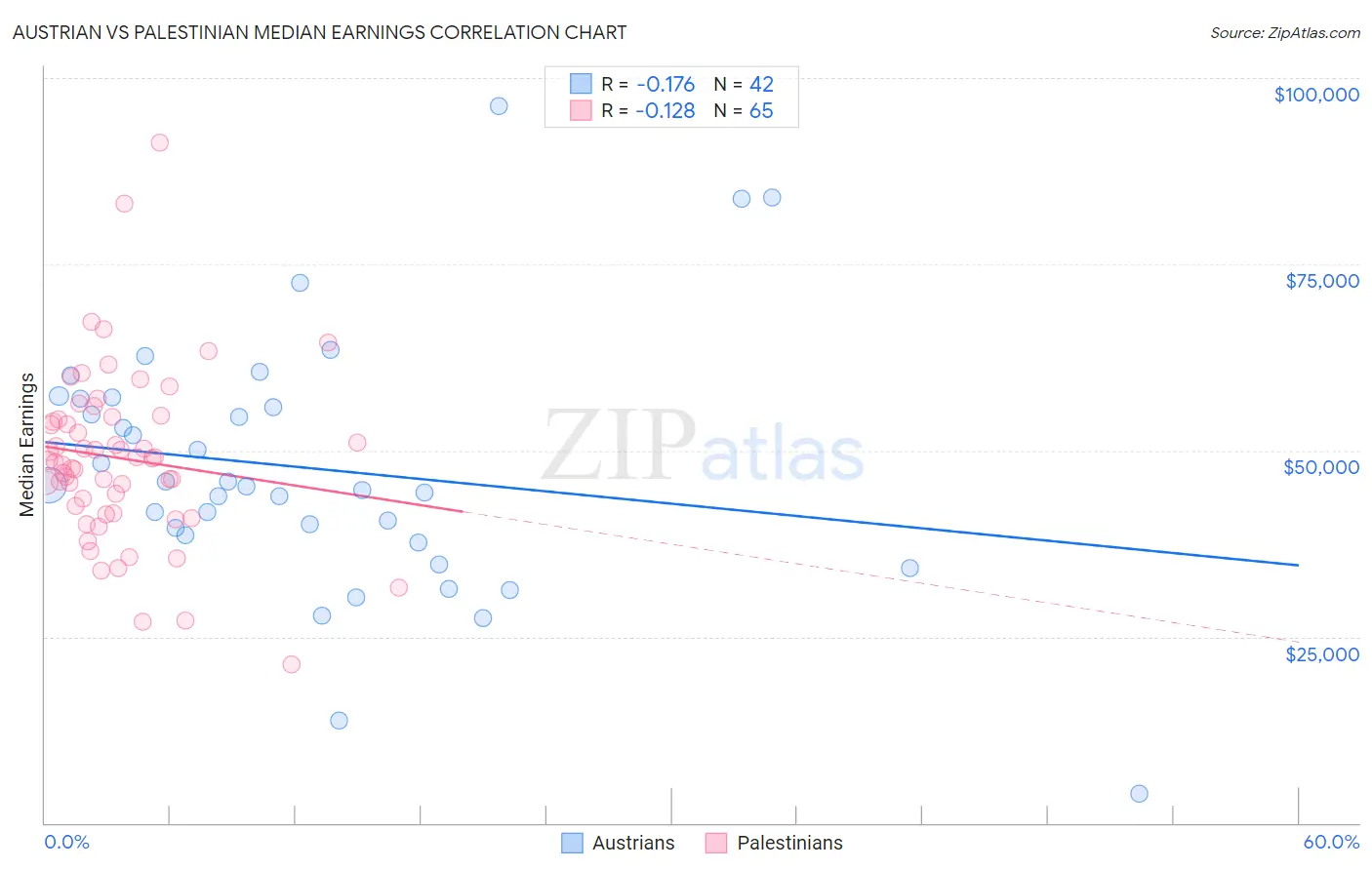 Austrian vs Palestinian Median Earnings