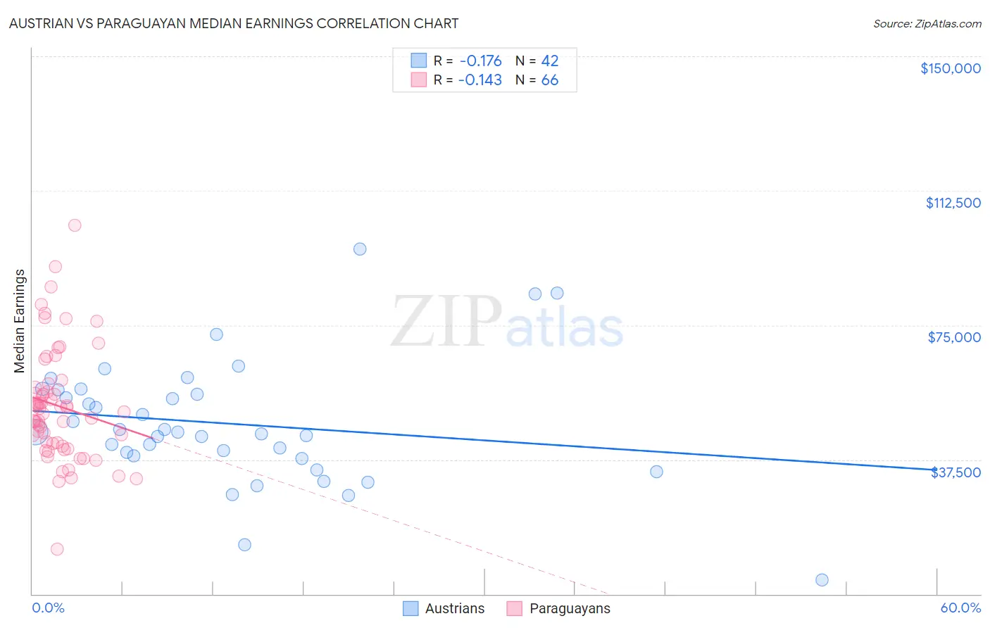 Austrian vs Paraguayan Median Earnings