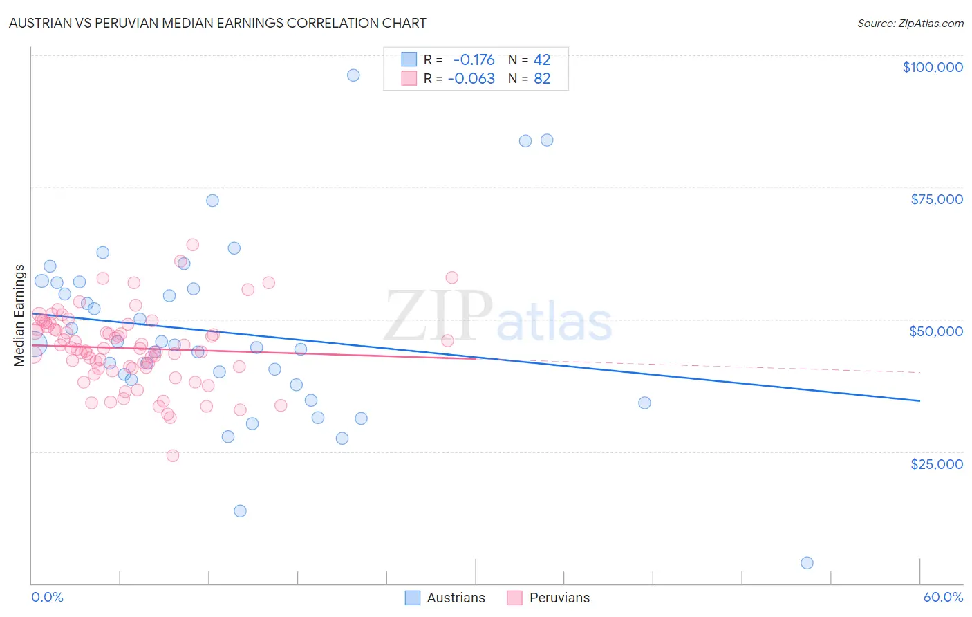 Austrian vs Peruvian Median Earnings