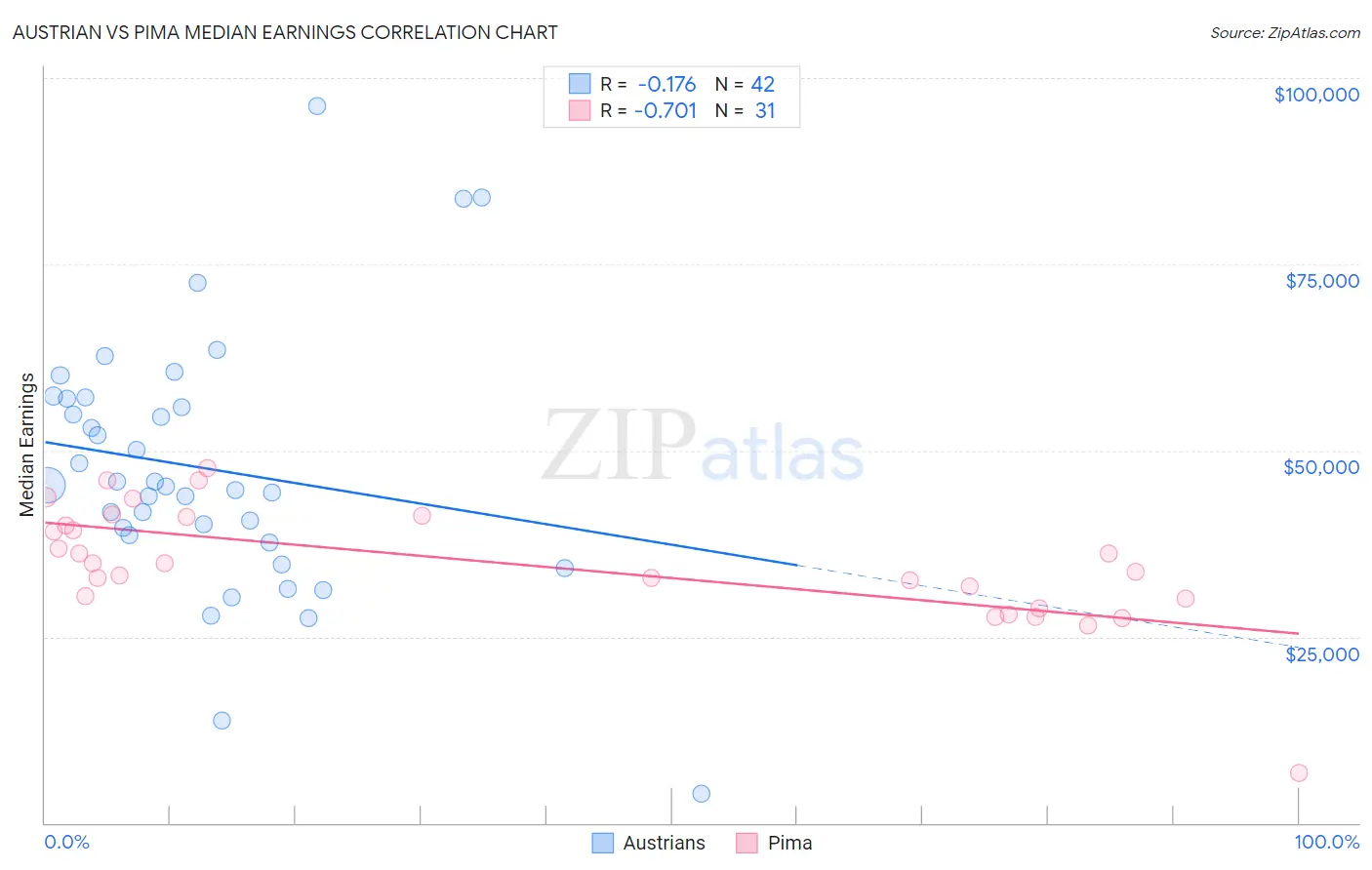 Austrian vs Pima Median Earnings