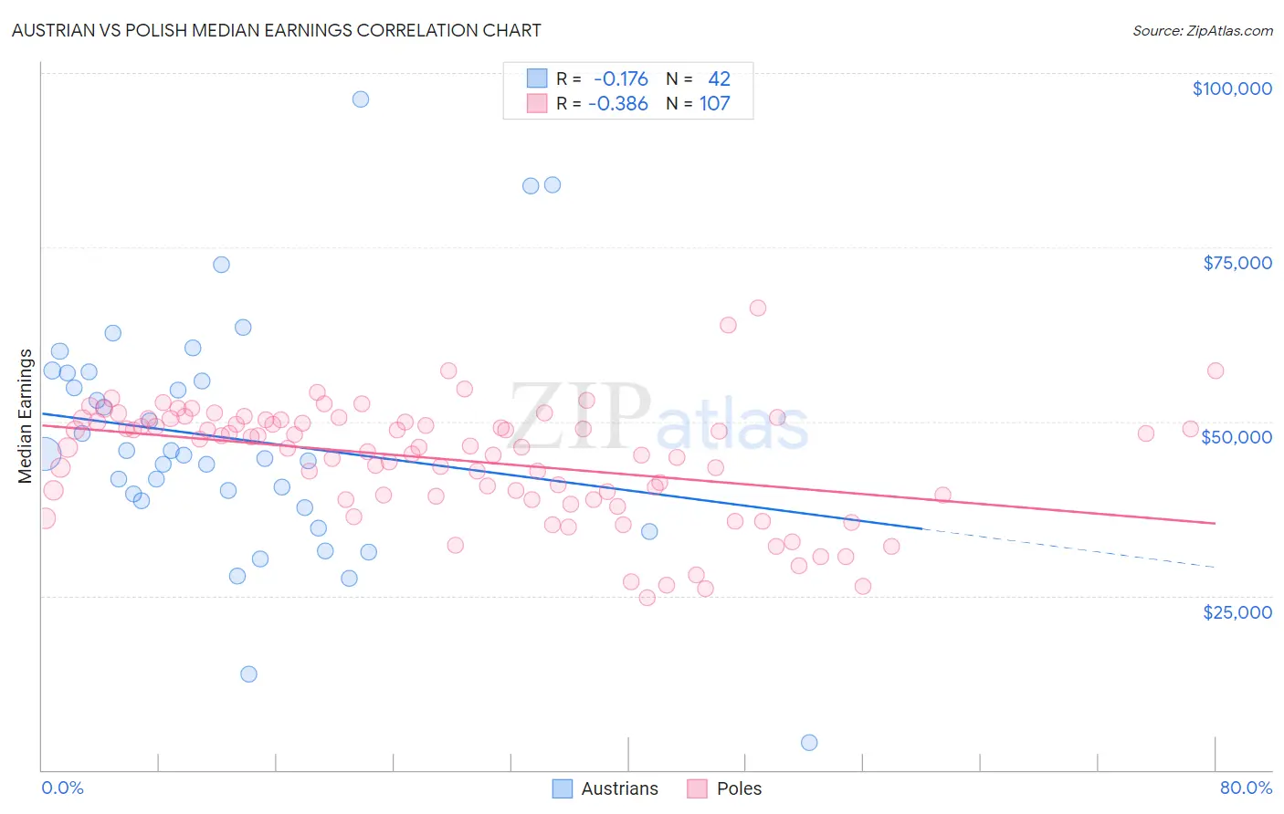 Austrian vs Polish Median Earnings