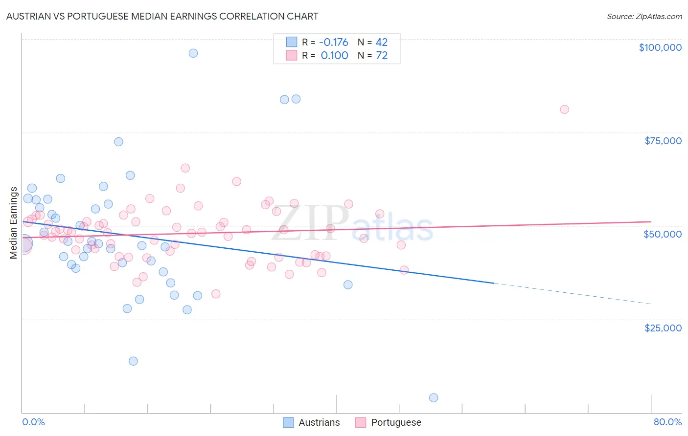 Austrian vs Portuguese Median Earnings