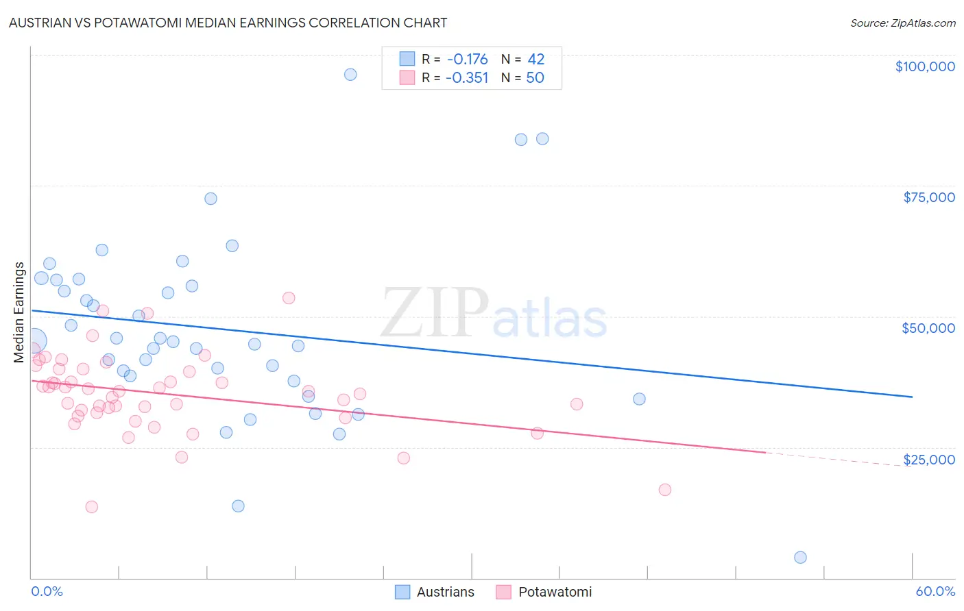 Austrian vs Potawatomi Median Earnings