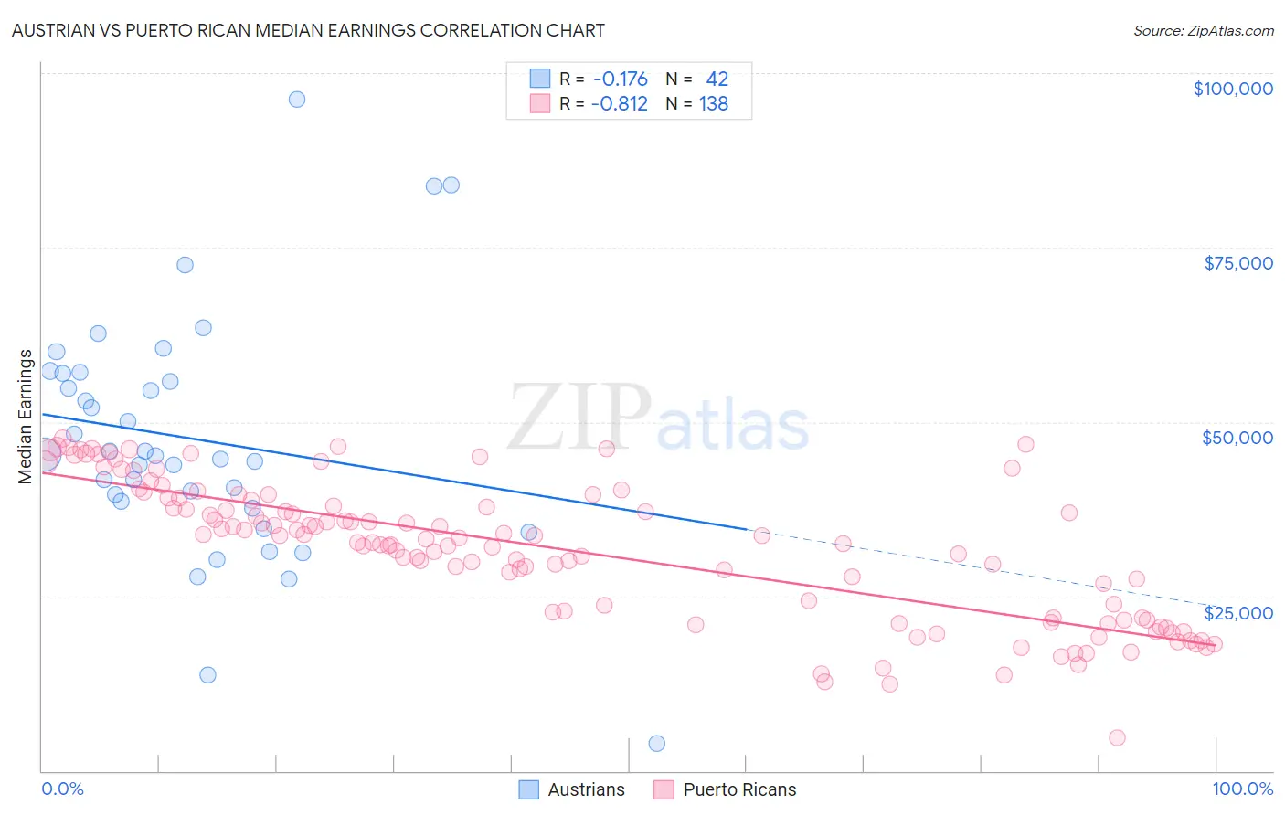 Austrian vs Puerto Rican Median Earnings