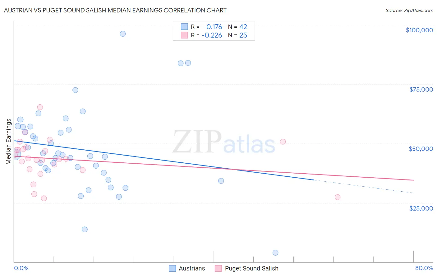 Austrian vs Puget Sound Salish Median Earnings