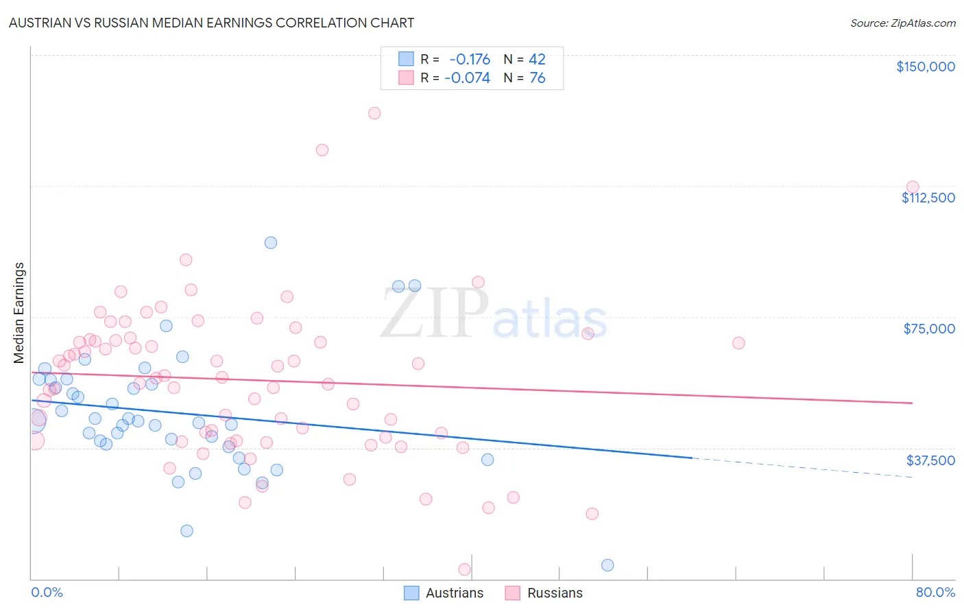 Austrian vs Russian Median Earnings