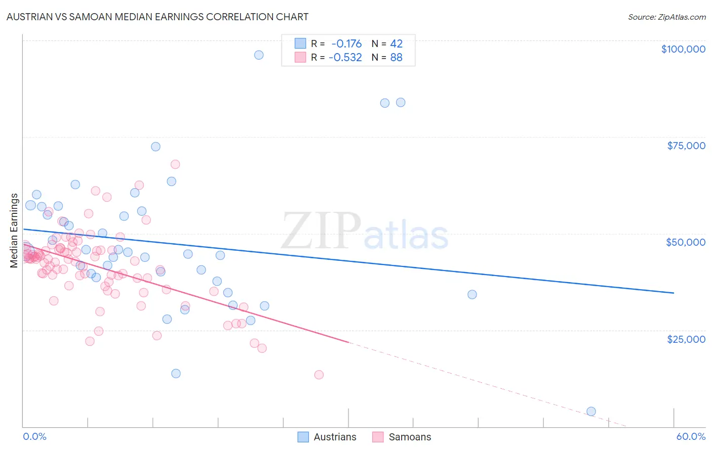 Austrian vs Samoan Median Earnings