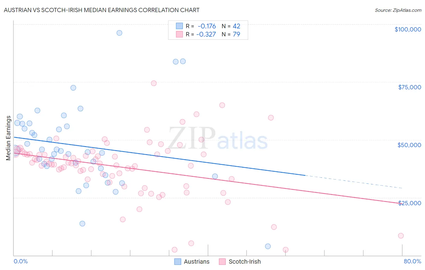 Austrian vs Scotch-Irish Median Earnings