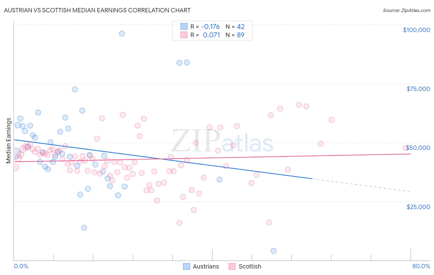 Austrian vs Scottish Median Earnings