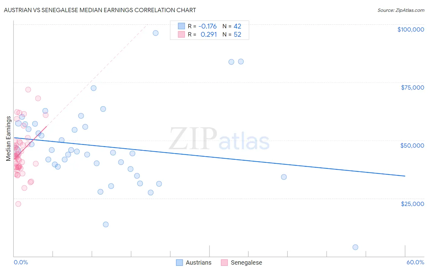 Austrian vs Senegalese Median Earnings