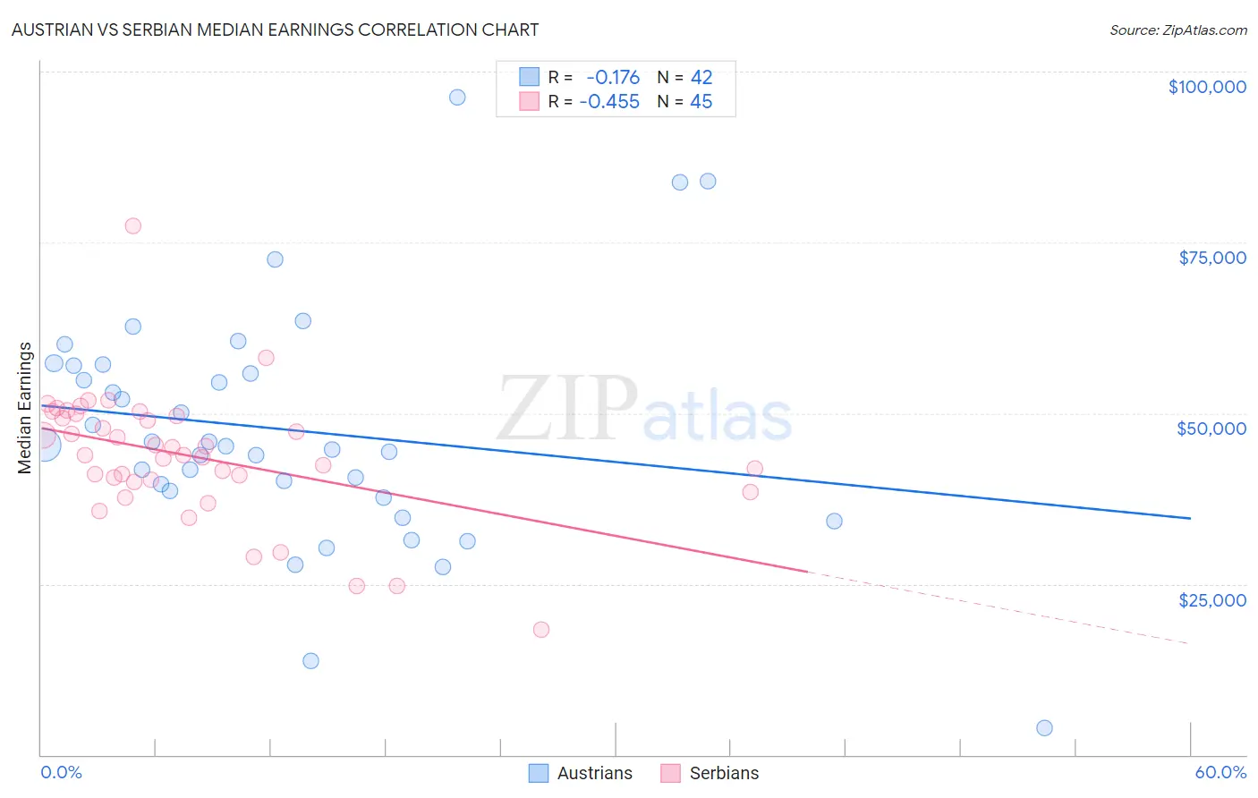 Austrian vs Serbian Median Earnings