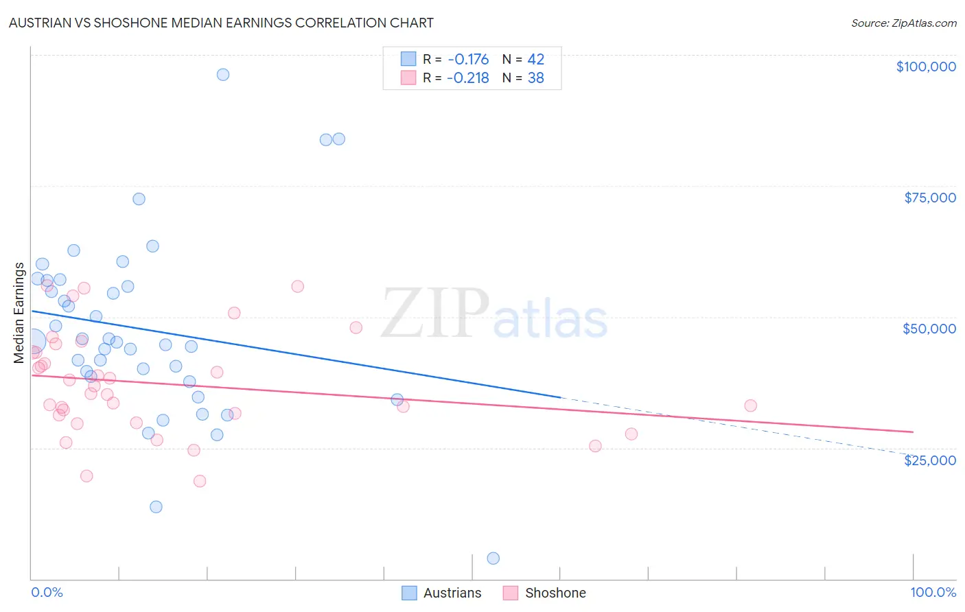 Austrian vs Shoshone Median Earnings