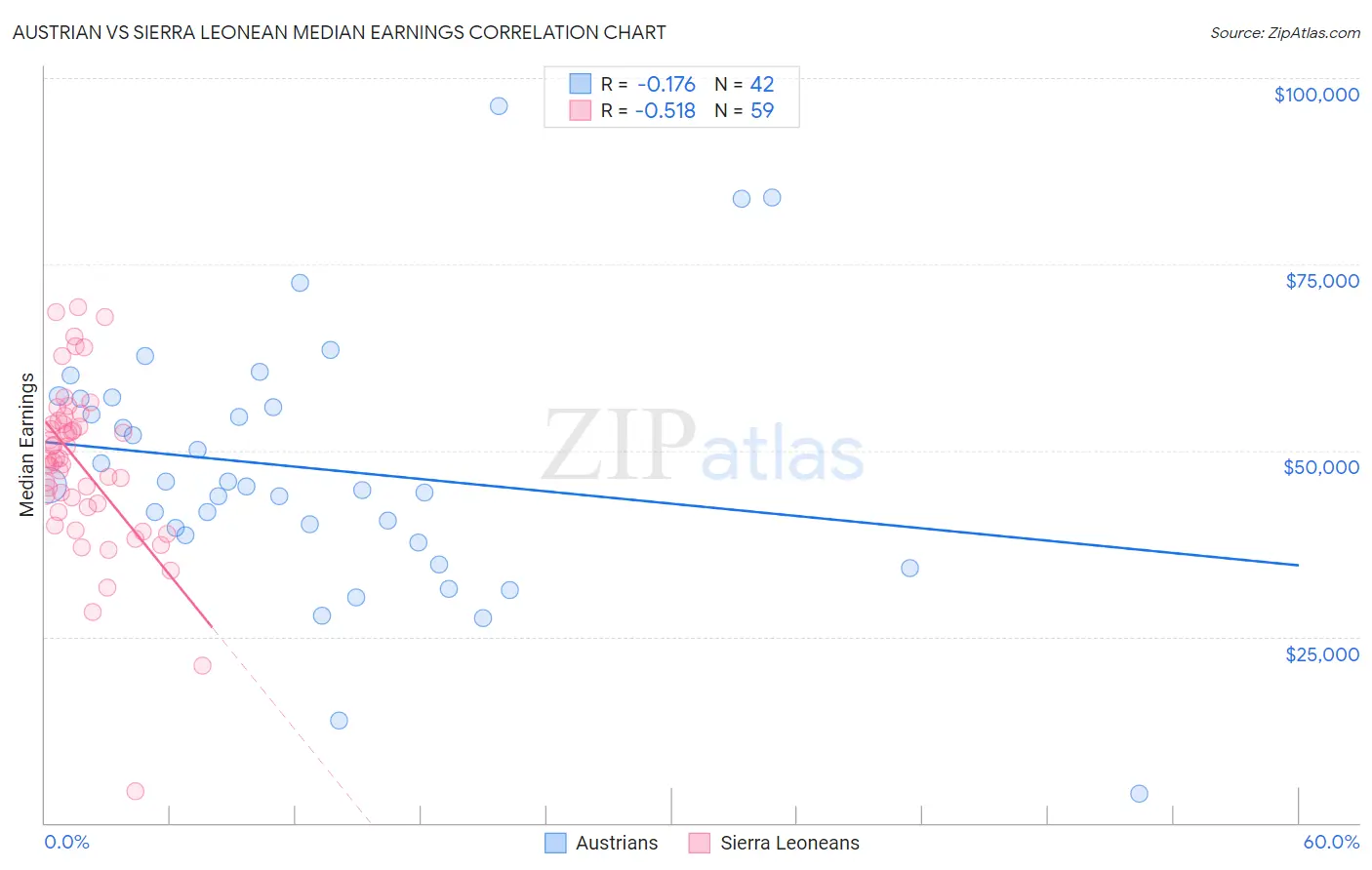 Austrian vs Sierra Leonean Median Earnings