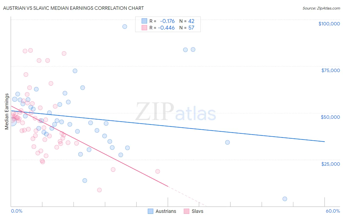 Austrian vs Slavic Median Earnings