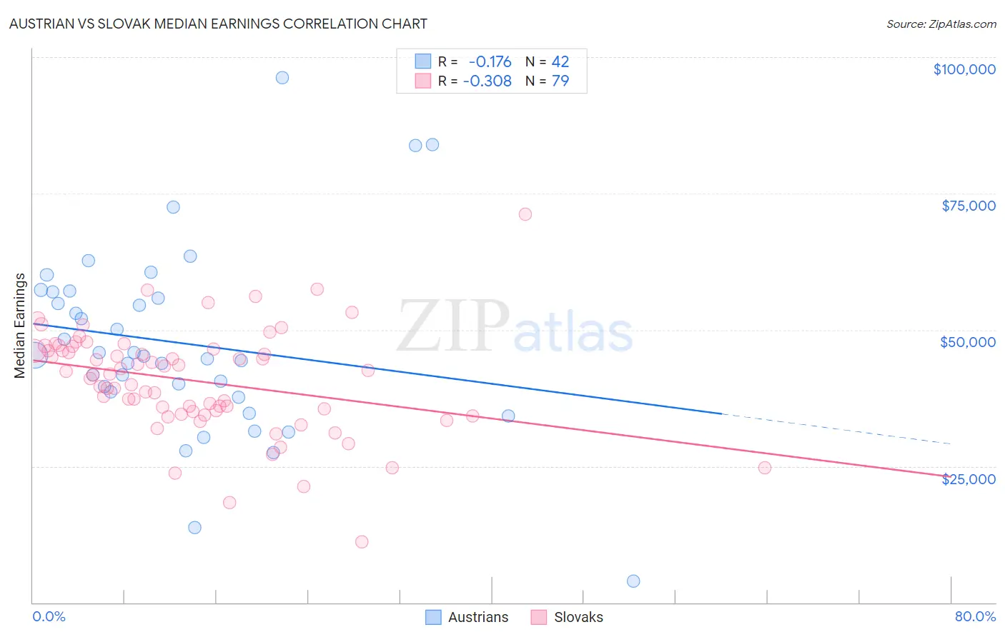 Austrian vs Slovak Median Earnings