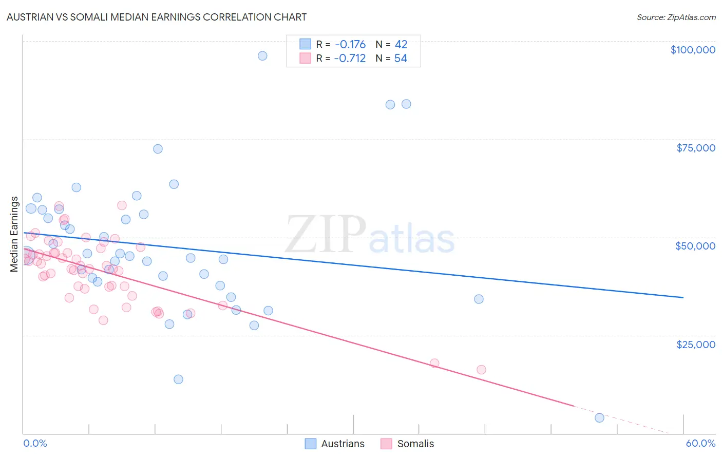 Austrian vs Somali Median Earnings