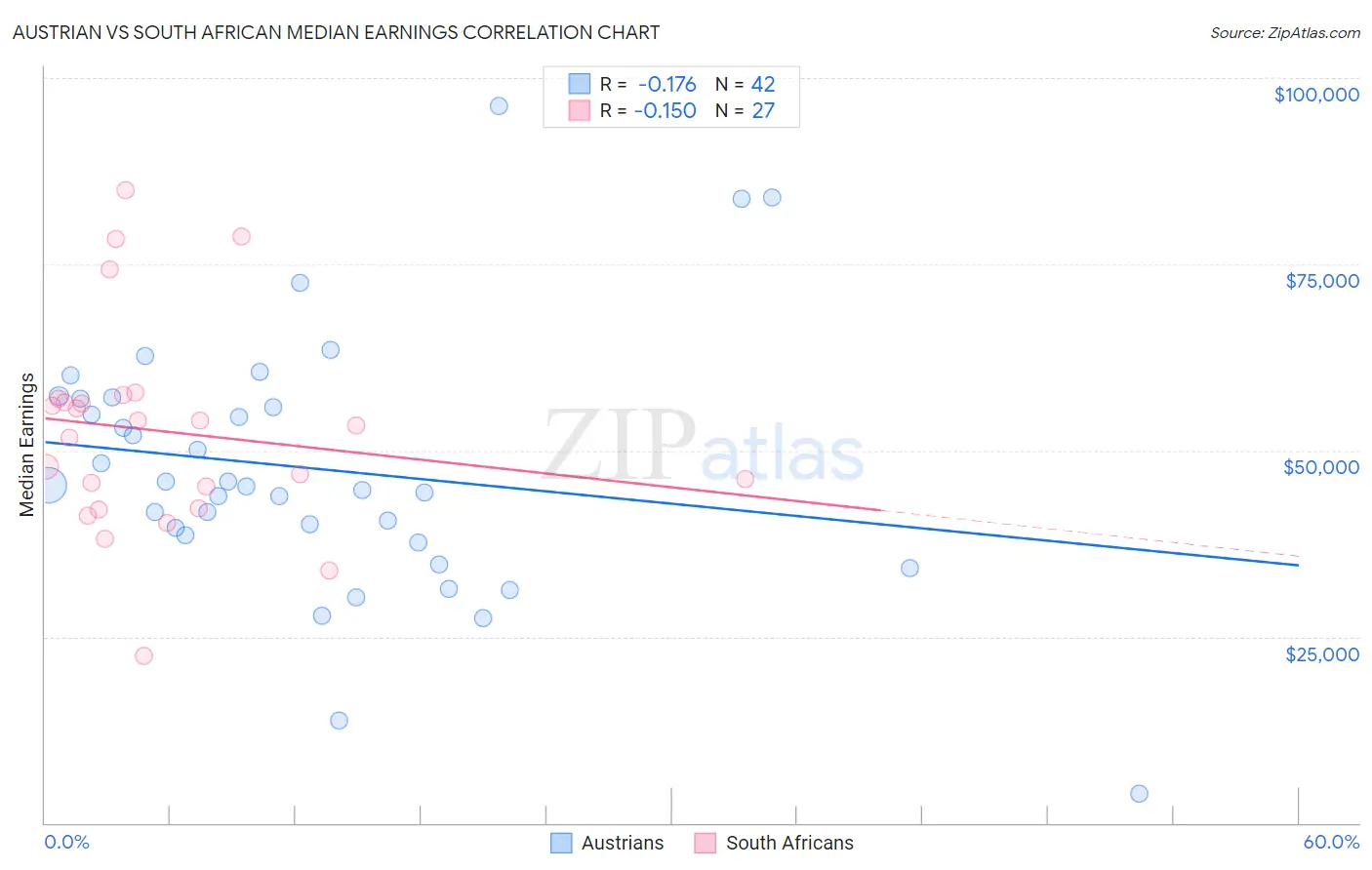 Austrian vs South African Median Earnings