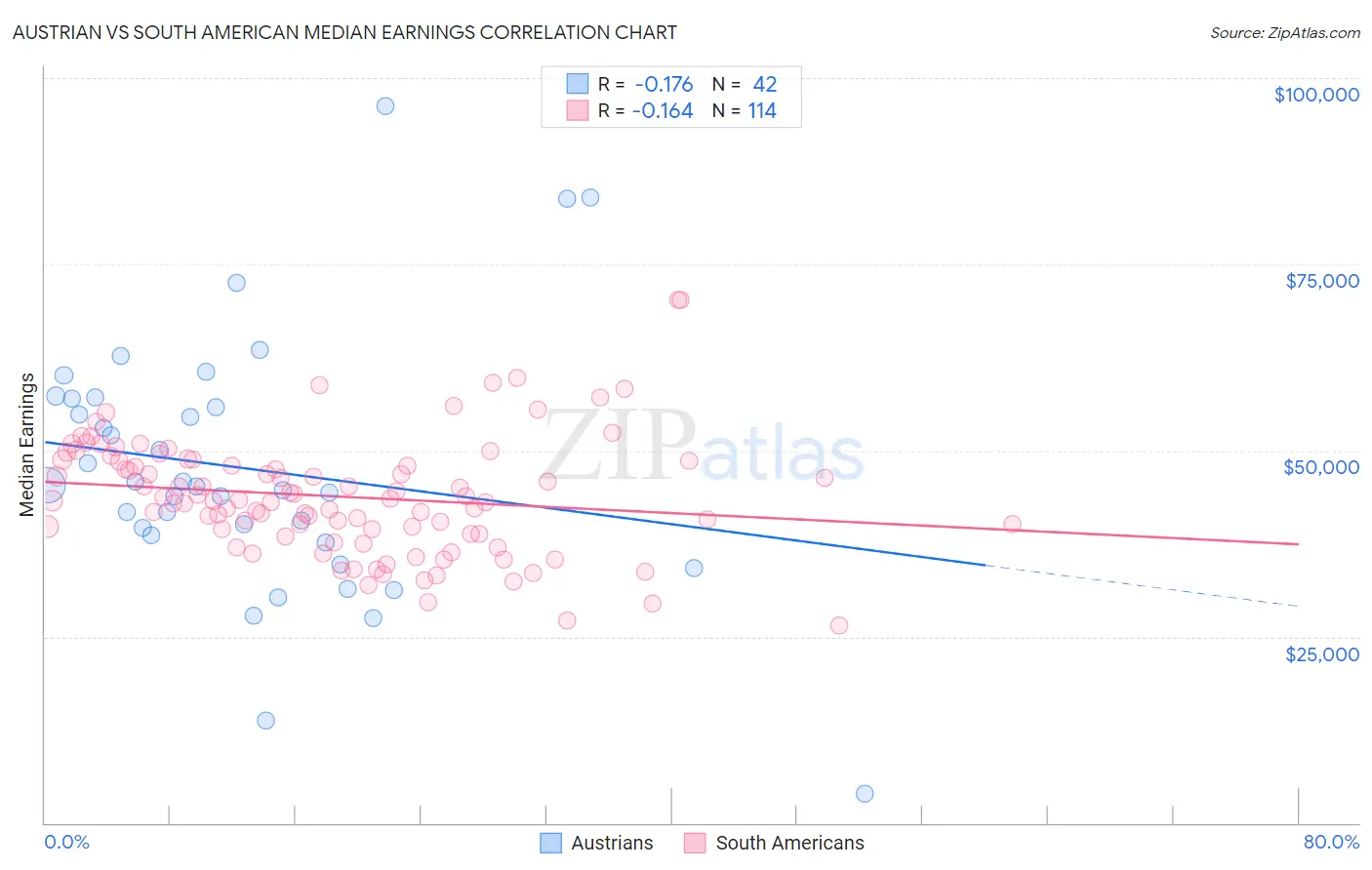 Austrian vs South American Median Earnings