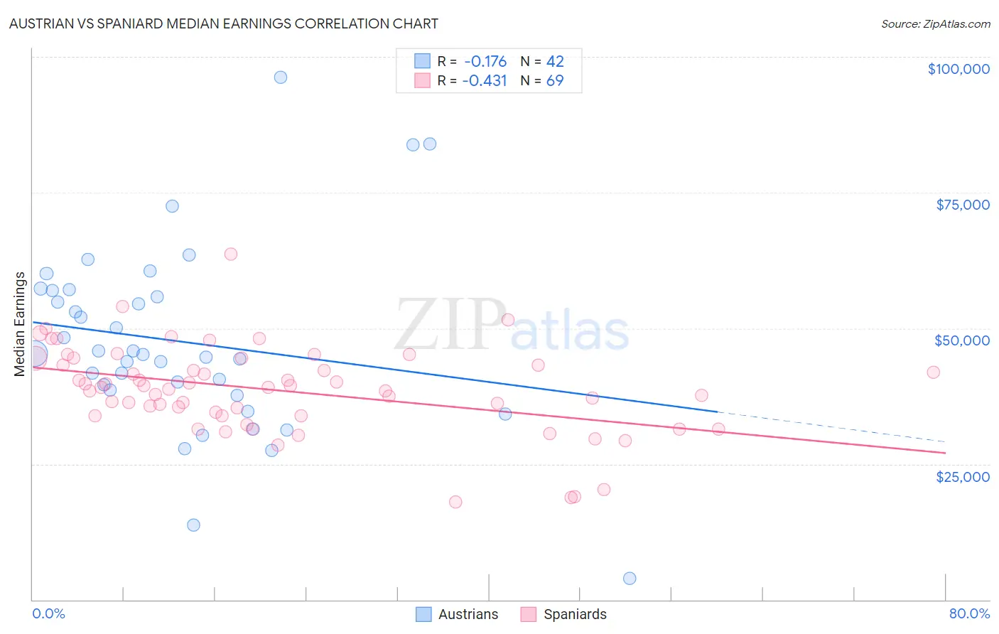 Austrian vs Spaniard Median Earnings