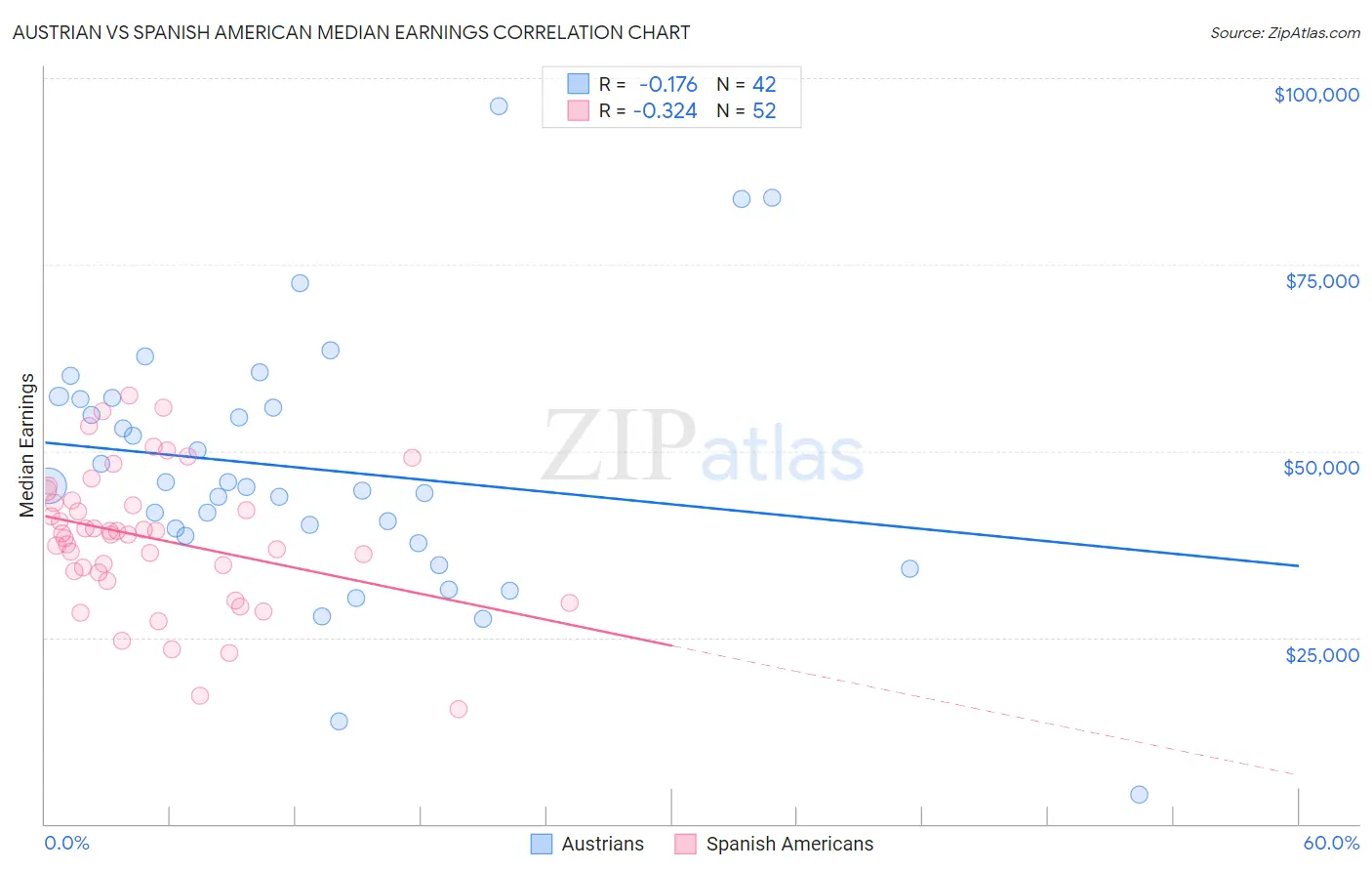 Austrian vs Spanish American Median Earnings