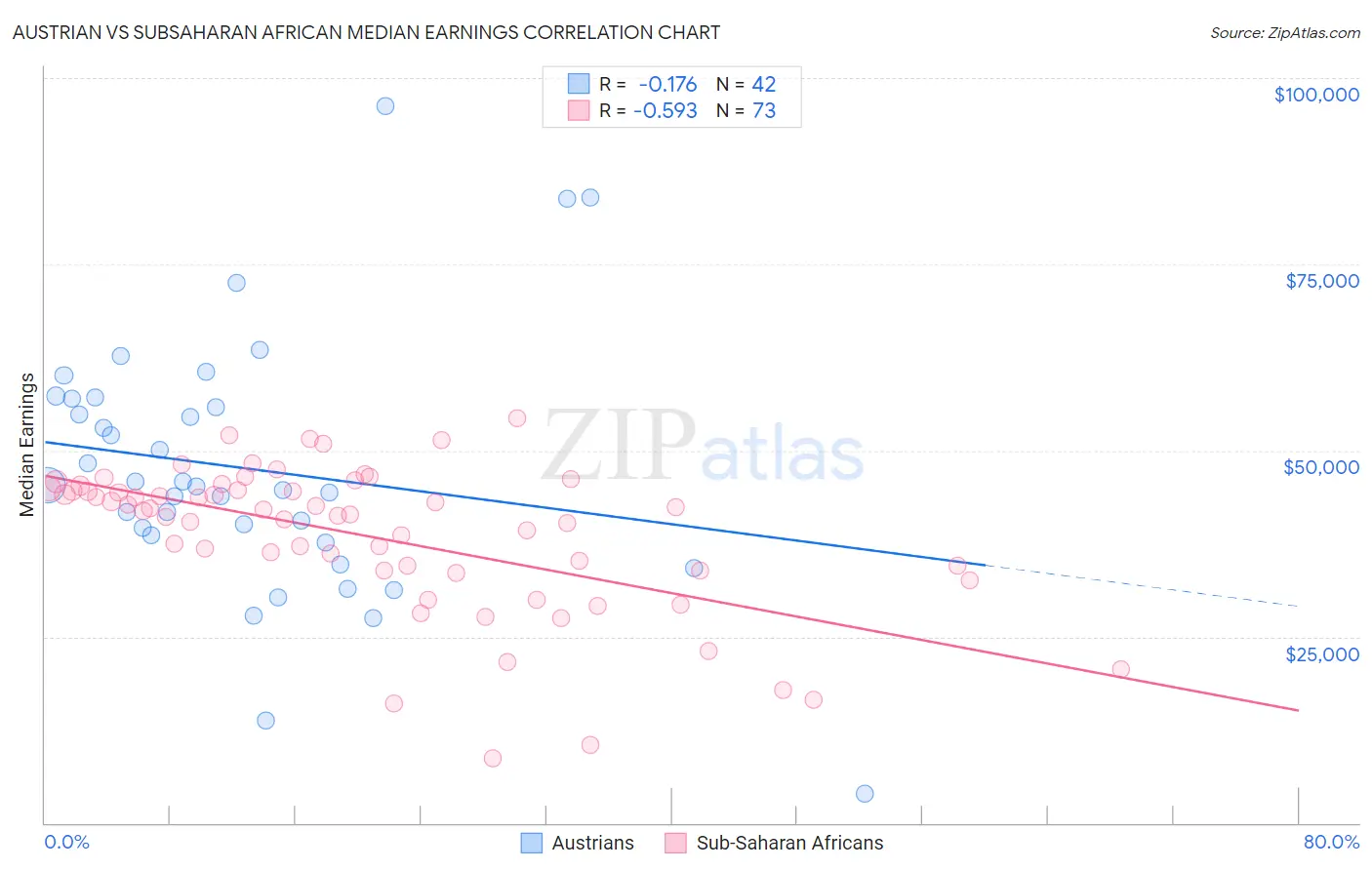 Austrian vs Subsaharan African Median Earnings